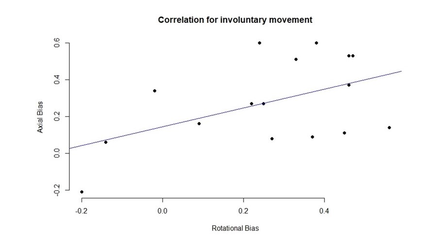 ANOVA_Bias